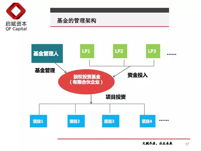 十年VC老兵 一文讀懂股權投資“募投管退”全流程